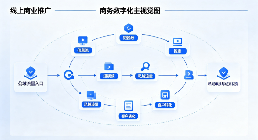 西林县线上商业推广怎么做？全域流量闭环搭建与低成本转化实战指南